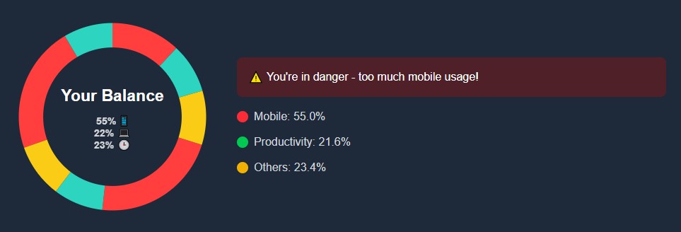Time Tracking Dashboard